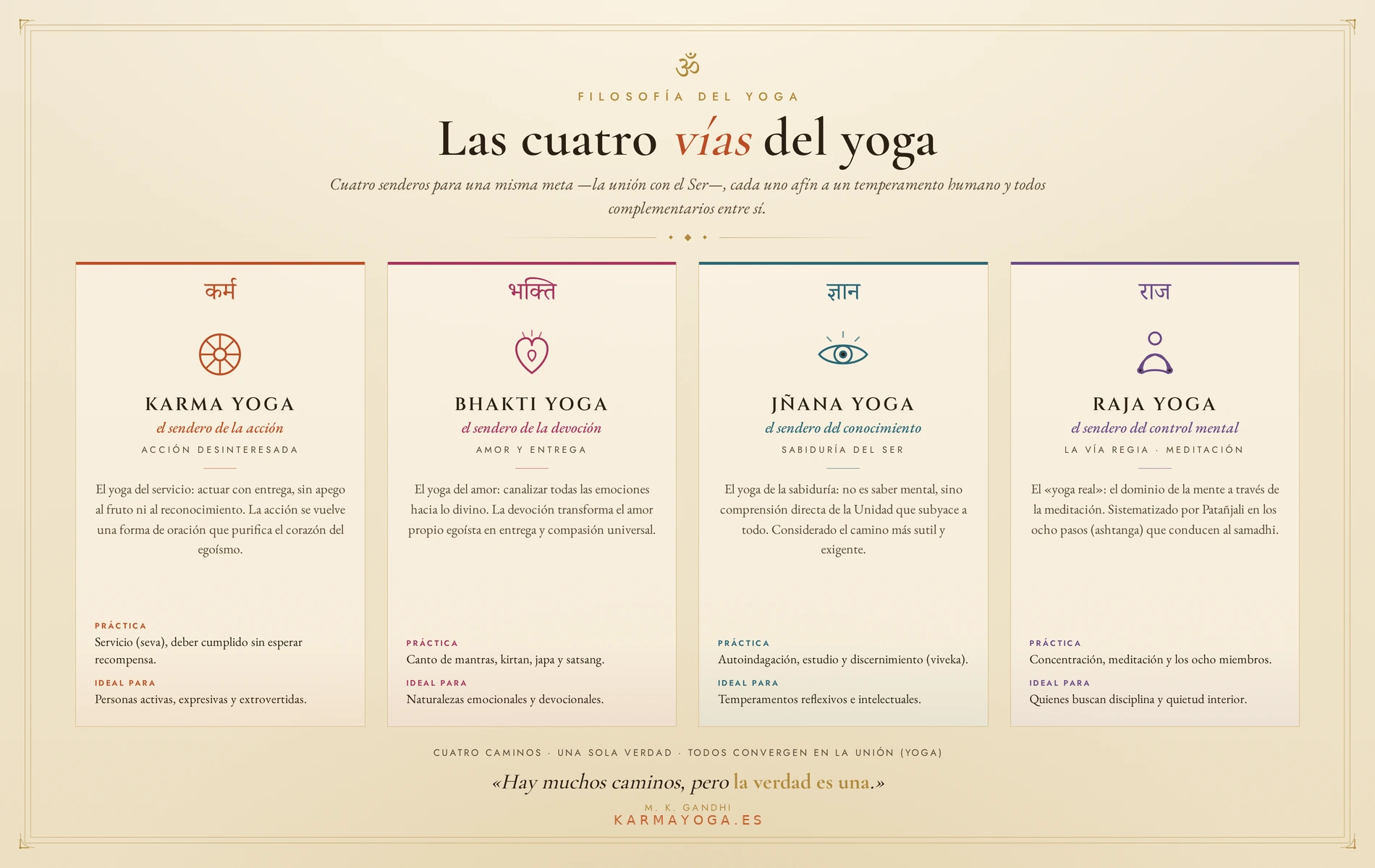 Las cuatro vías del yoga: karma, bhakti, jnana y raja