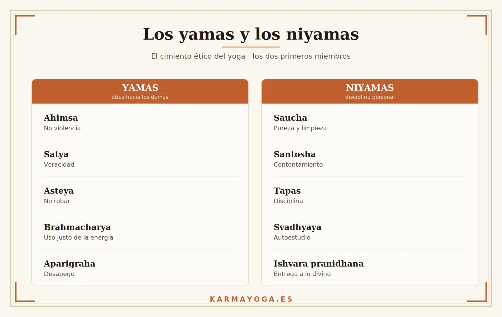 Los cinco yamas y los cinco niyamas, la base ética del yoga
